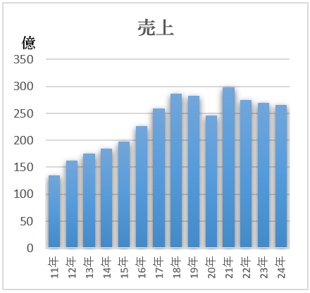 売上推移