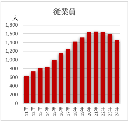 従業員推移